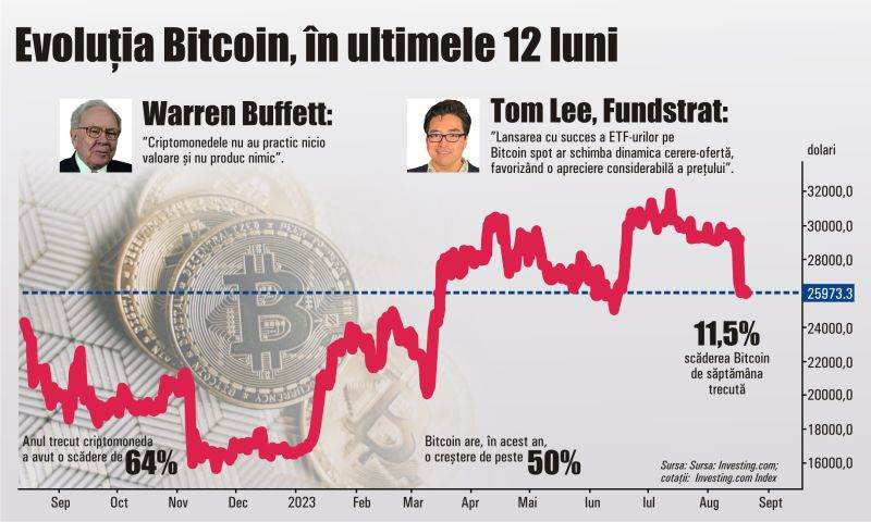 Bitcoin, în cea mai slabă săptămână din acest an Bitcoin, în cea mai slabă săptămână din acest an